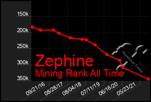 Total Graph of Zephine