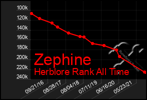 Total Graph of Zephine