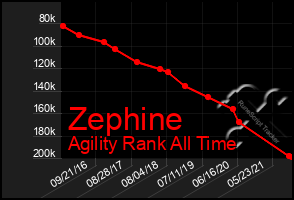 Total Graph of Zephine