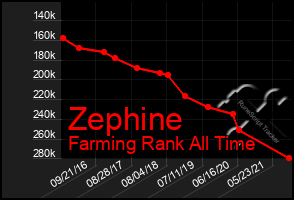 Total Graph of Zephine