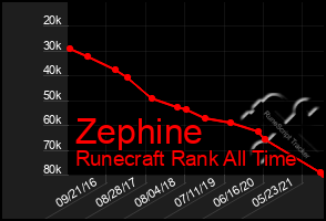 Total Graph of Zephine