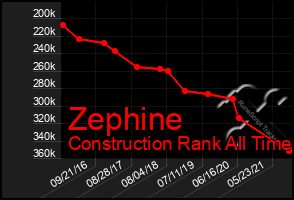 Total Graph of Zephine