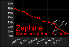 Total Graph of Zephine