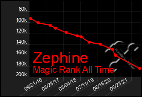 Total Graph of Zephine