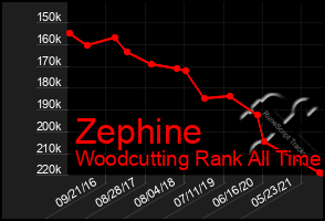 Total Graph of Zephine