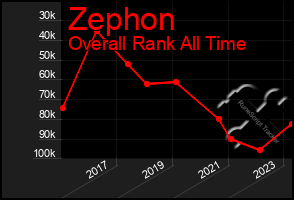 Total Graph of Zephon