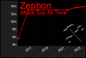 Total Graph of Zephon