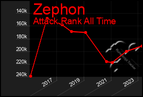 Total Graph of Zephon