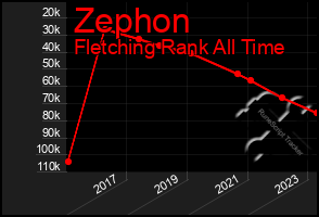 Total Graph of Zephon