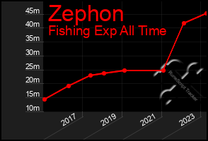 Total Graph of Zephon