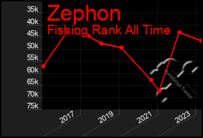 Total Graph of Zephon