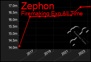 Total Graph of Zephon