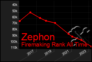 Total Graph of Zephon