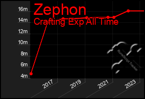 Total Graph of Zephon