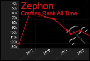 Total Graph of Zephon