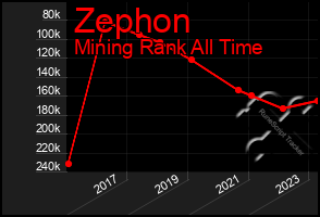 Total Graph of Zephon