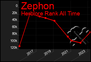 Total Graph of Zephon