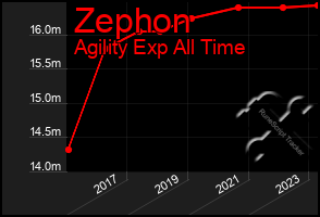 Total Graph of Zephon