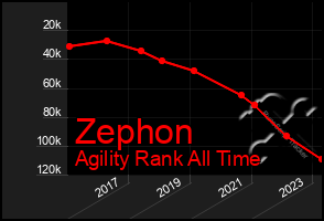 Total Graph of Zephon