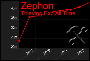 Total Graph of Zephon