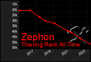 Total Graph of Zephon