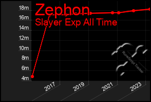 Total Graph of Zephon