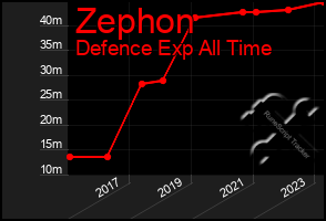 Total Graph of Zephon