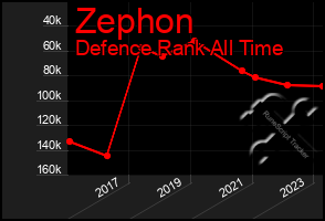 Total Graph of Zephon