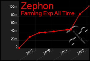 Total Graph of Zephon