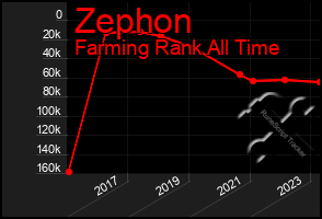 Total Graph of Zephon