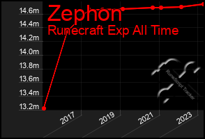 Total Graph of Zephon