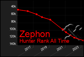 Total Graph of Zephon