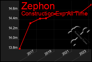 Total Graph of Zephon