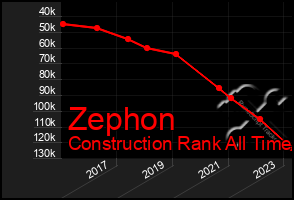 Total Graph of Zephon