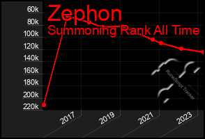 Total Graph of Zephon