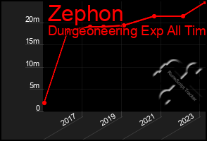 Total Graph of Zephon