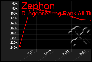 Total Graph of Zephon