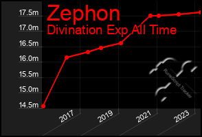 Total Graph of Zephon