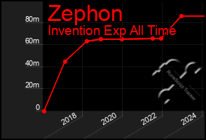 Total Graph of Zephon