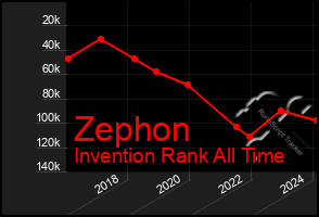 Total Graph of Zephon