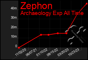 Total Graph of Zephon