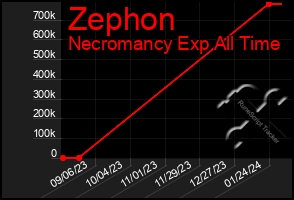 Total Graph of Zephon