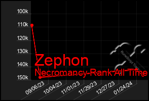 Total Graph of Zephon