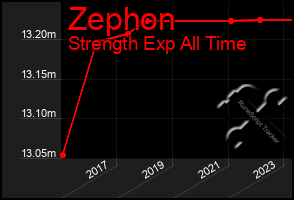 Total Graph of Zephon