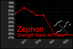 Total Graph of Zephon