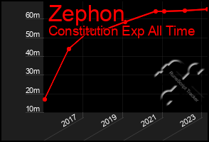 Total Graph of Zephon