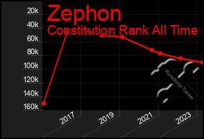 Total Graph of Zephon