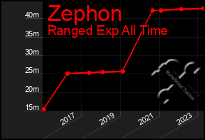 Total Graph of Zephon