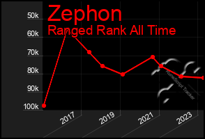 Total Graph of Zephon