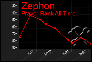 Total Graph of Zephon